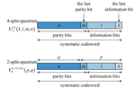 Construction of Systematic Polar Codes BER Optimization Perspective