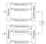 Multilevel Polar-Coded Modulation Performance Analysis and Code Construction